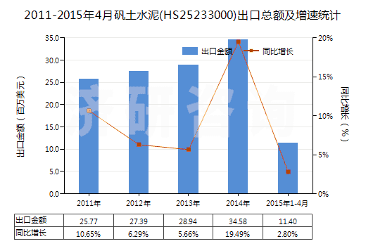 2011-2015年4月礬土水泥(HS25233000)出口總額及增速統(tǒng)計(jì)